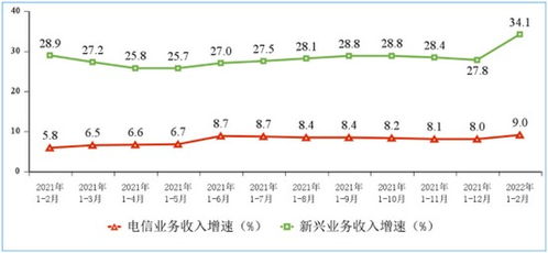 前两月中国通信业运行成绩单出炉 增值电信业务经营活力迸发