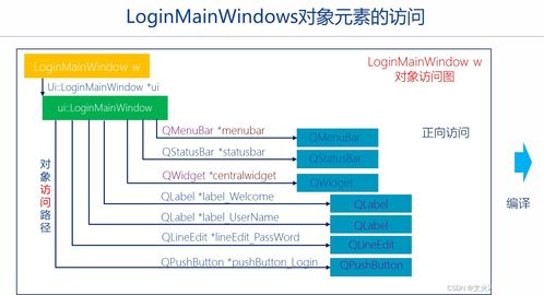 C++图形用户界面编程 Qt框架快速入门培训（二）——Qt程序运行框架、HelloWorld、常见控件与对象树原理
